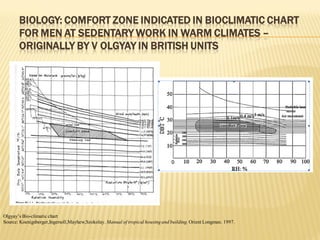 BIOLOGY: COMFORT ZONE INDICATED IN BIOCLIMATIC CHART
FOR MEN AT SEDENTARY WORK IN WARM CLIMATES –
ORIGINALLY BY V OLGYAY IN BRITISH UNITS
Olgyay’s Bio-climatic chart
Source: Koenigsberger,Ingersoll,Mayhew,Szokolay. Manual of tropical housing and building. Orient Longman. 1997.
 