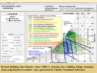 Revised Building Bio-Climatic Chart (BBCC) showing how building design strategies
causes adjustments in comfort zone. (generated in Climate Consultant Software).
 