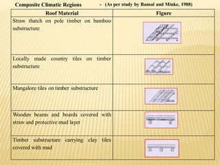 Roof Material Figure
Straw thatch on pole timber on bamboo
substructure
Locally made country tiles on timber
substructure
Mangalore tiles on timber substructure
Wooden beams and boards covered with
straw and protective mud layer
Timber substructure carrying clay tiles
covered with mud
Composite Climatic Regions - (As per study by Bansal and Minke, 1988)
 