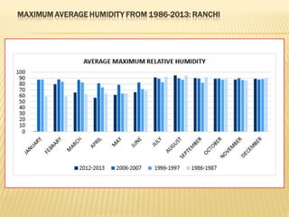 MAXIMUM AVERAGE HUMIDITY FROM 1986-2013: RANCHI
 