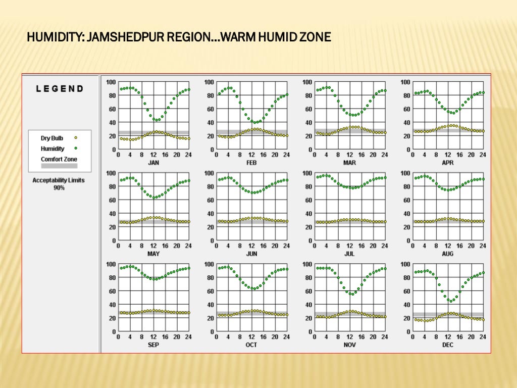 Passive Design Strategies In Composite Warm humid Climates 