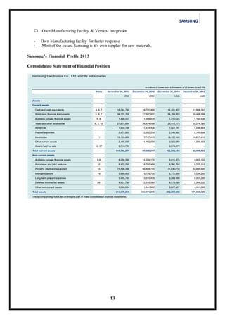 SAMSUNG
13
 Own Manufacturing Facility & Vertical Integration
- Own Manufacturing facility for faster response
- Most of the cases, Samsung is it’s own supplier for raw materials.
Samsung’s Financial Profile 2013
Consolidated Statement of Financial Position
 