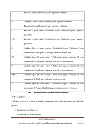 An Action Research on
Recruitment and Selection Process of Rahimafrooz Bangladesh Limited Page 43
Technical diploma, Minimum 7 years experience preferable
7S Graduate (4 years course), Minimum 4 years experience preferable.
Technical diploma, Minimum 9 years experience preferable.
8 Graduate (4 years course)/ Professional degree, Minimum 6 years experience
preferable.
9, 9S Graduate (4 years course)/ Professional degree, Minimum 8 years experience
preferable.
10 Graduate degree (4 years course) / Professional degree, Minimum 9 years
experience with 1 to 2 years Sr. Manager role in the relevant area
10S Graduate degree (4 years course) / Professional degree, Minimum 10 years
experience with 1 to 2 years Functional head role in the relevant area
11 Graduate degree (4 years course) / Professional degree, Minimum 10 years
experience with 2 to 3 years Functional head role in the relevant area
11H, 12 Graduate degree (4 years course) / Professional degree, Minimum 12 years
experience with 2 to 3 years in General Management role
13 Graduate degree (4 years course) / Professional degree, Minimum 15 years
experience with 3 years in heading large diversified company or business
Table 1: Recommended Requirements for Selection
10.4 The process
Following process to be ensured in order to complete the whole recruitment and selection
process:
1. Requisition and Approval
2. Job posting and Advertisement
 