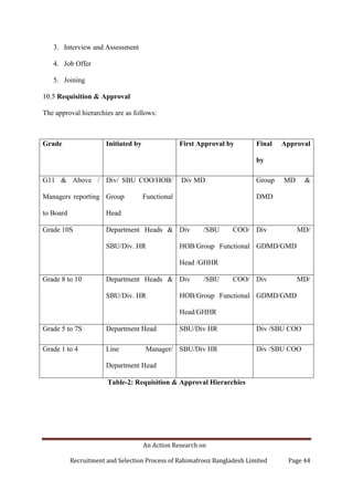 An Action Research on
Recruitment and Selection Process of Rahimafrooz Bangladesh Limited Page 44
3. Interview and Assessment
4. Job Offer
5. Joining
10.5 Requisition & Approval
The approval hierarchies are as follows:
Table-2: Requisition & Approval Hierarchies
Grade Initiated by First Approval by Final Approval
by
G11 & Above /
Managers reporting
to Board
Div/ SBU COO/HOB/
Group Functional
Head
Div MD Group MD &
DMD
Grade 10S Department Heads &
SBU/Div. HR
Div /SBU COO/
HOB/Group Functional
Head /GHHR
Div MD/
GDMD/GMD
Grade 8 to 10 Department Heads &
SBU/Div. HR
Div /SBU COO/
HOB/Group Functional
Head/GHHR
Div MD/
GDMD/GMD
Grade 5 to 7S Department Head SBU/Div HR Div /SBU COO
Grade 1 to 4 Line Manager/
Department Head
SBU/Div HR Div /SBU COO
 