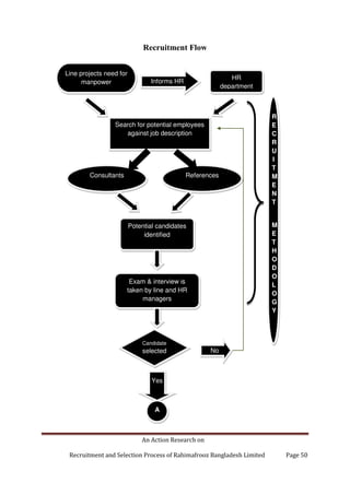 An Action Research on
Recruitment and Selection Process of Rahimafrooz Bangladesh Limited Page 50
Recruitment Flow
Line projects need for
manpower Informs HR
HR
department
Search for potential employees
against job description
Consultants References
Potential candidates
identified
Exam & interview is
taken by line and HR
managers
Candidate
selected
Yes
No
R
E
C
R
U
I
T
M
E
N
T
M
E
T
H
O
D
O
L
O
G
Y
A
 