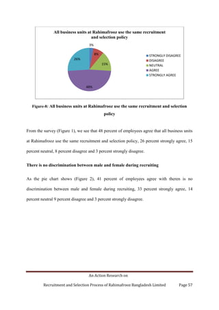 An Action Research on
Recruitment and Selection Process of Rahimafrooz Bangladesh Limited Page 57
Figure-8: All business units at Rahimafrooz use the same recruitment and selection
policy
From the survey (Figure 1), we see that 48 percent of employees agree that all business units
at Rahimafrooz use the same recruitment and selection policy, 26 percent strongly agree, 15
percent neutral, 8 percent disagree and 3 percent strongly disagree.
There is no discrimination between male and female during recruiting
As the pie chart shows (Figure 2), 41 percent of employees agree with theren is no
discrimination between male and female during recruiting, 33 percent strongly agree, 14
percent neutral 9 percent disagree and 3 percent strongly disagree.
3%
8%
15%
48%
26%
All business units at Rahimafrooz use the same recruitment
and selection policy
STRONGLY DISAGREE
DISAGREE
NEUTRAL
AGREE
STRONGLY AGREE
 