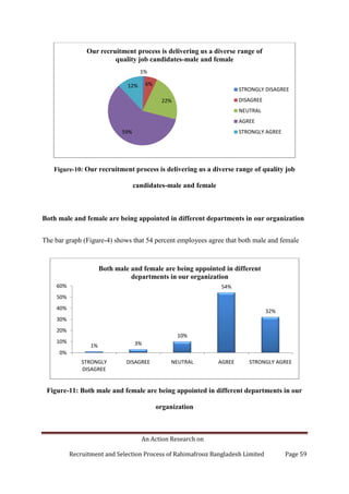 An Action Research on
Recruitment and Selection Process of Rahimafrooz Bangladesh Limited Page 59
Figure-10: Our recruitment process is delivering us a diverse range of quality job
candidates-male and female
Both male and female are being appointed in different departments in our organization
The bar graph (Figure-4) shows that 54 percent employees agree that both male and female
Figure-11: Both male and female are being appointed in different departments in our
organization
1%
6%
22%
59%
12%
Our recruitment process is delivering us a diverse range of
quality job candidates-male and female
STRONGLY DISAGREE
DISAGREE
NEUTRAL
AGREE
STRONGLY AGREE
1% 3%
10%
54%
32%
0%
10%
20%
30%
40%
50%
60%
STRONGLY
DISAGREE
DISAGREE NEUTRAL AGREE STRONGLY AGREE
Both male and female are being appointed in different
departments in our organization
 