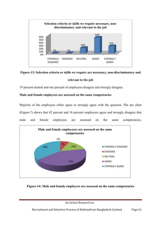 An Action Research on
Recruitment and Selection Process of Rahimafrooz Bangladesh Limited Page 61
Figure-13: Selection criteria or skills we require are necessary, non-discriminatory and
relevant to the job
19 percent neutral and one percent of employees disagree and strongly disagree.
Male and female employees are assessed on the same competencies
Majority of the employees either agree or strongly agree with the question. The pie chart
(Figure-7) shows that 42 percent and 36 percent employees agree and strongly disagree that
male and female employees are assessed on the same competencies.
Figure-14: Male and female employees are assessed on the same competencies
0%
10%
20%
30%
40%
50%
60%
STRONGLY
DISAGREE
DISAGREE NEUTRAL AGREE STRONGLY
AGREE
1% 1%
19%
54%
25%
Selection criteria or skills we require necessary, non-
discriminatory and relevant to the job
0%
7%
15%
42%
36%
Male and female employeees are assessed on the same
competencies
STRONGLY DISAGREE
DISAGREE
NEUTRAL
AGREE
STRONGLY AGREE
 