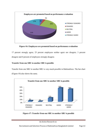 An Action Research on
Recruitment and Selection Process of Rahimafrooz Bangladesh Limited Page 63
Figure-16: Employees are promoted based on performance evaluation
17 percent strongly agree, 25 percent employees neither agree nor disagree, 3 percent
disagree and 4 percent of employees strongly disagree.
Transfer from one SBU to another SBU is possible
Transfer from one SBU to another SBU is very much possible in Rahimafrooz. The bar chart
(Figure-10) also shows the same.
Figure-17: Transfer from one SBU to another SBU is possible
4%
3%
25%
51%
17%
Employees are promoted based on performance evaluation
STRONGLY DISAGREE
DISAGREE
NEUTRAL
AGREE
STRONGLY AGREE
0%
10%
20%
30%
40%
50%
STRONGLY
DISAGREE
DISAGREE NEUTRAL AGREE STRONGLY
AGREE
3% 1%
12%
44%
40%
Transfer from one SBU to another SBU is possible
 