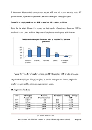 An Action Research on
Recruitment and Selection Process of Rahimafrooz Bangladesh Limited Page 64
It shows that 44 percent of employees are agreed with term, 40 percent strongly agree, 12
percent neutral, 1 percent disagree and 3 percent of employees strongly disagree.
Transfer of employees from one SBU to another SBU creates problems
From the bar chart (Figure-11), we can see that transfer of employees from one SBU to
another does not create problem. 34 percent of employees are disagreed with the term.
Figure-18: Transfer of employees from one SBU to another SBU creates problems
25 percent of employees strongly disagree, 30 percent employees are neutral, 10 percent
employees agree and 1 percent employee strongly agrees.
15. Regression Analysis
Year Employee
Placement
Gender
Discrimination
Reference Shifting Through
SBU
2007 141.00 1.00 2.00 25.00
2008 143.00 1.00 2.00 34.00
2009 128.00 19.00 29.00 30.00
2010 125.00 54.00 48.00 10.00
2011 115.00 25.00 19.00 1.00
0%
10%
20%
30%
40%
STRONGLY
DISAGREE
DISAGREE NEUTRAL AGREE STRONGLY
AGREE
25%
34%
30%
10%
1%
Transfer of employees from one SBU to another SBU creates
problems
 