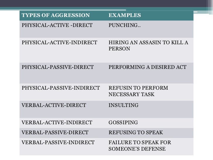 Term Paper Aggression Term Paper Aggression