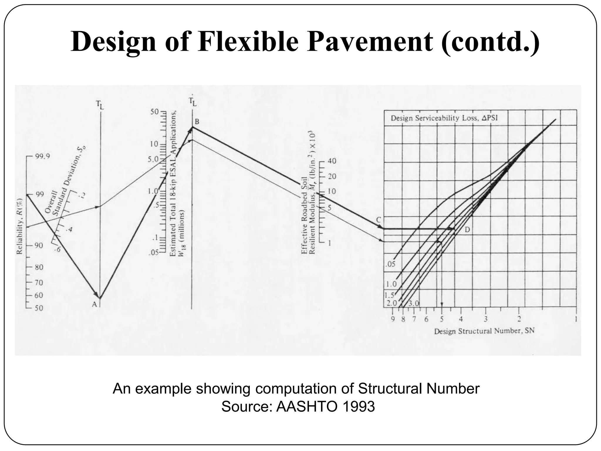 Design of Flexible Pavement (contd.)
An example showing computation of Structural Number
Source: AASHTO 1993
 