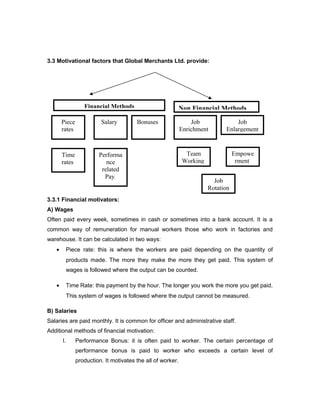 3.3 Motivational factors that Global Merchants Ltd. provide:
3.3.1 Financial motivators:
A) Wages
Often paid every week, sometimes in cash or sometimes into a bank account. It is a
common way of remuneration for manual workers those who work in factories and
warehouse. It can be calculated in two ways:
• Piece rate: this is where the workers are paid depending on the quantity of
products made. The more they make the more they get paid. This system of
wages is followed where the output can be counted.
• Time Rate: this payment by the hour. The longer you work the more you get paid.
This system of wages is followed where the output cannot be measured.
B) Salaries
Salaries are paid monthly. It is common for officer and administrative staff.
Additional methods of financial motivation:
I. Performance Bonus: it is often paid to worker. The certain percentage of
performance bonus is paid to worker who exceeds a certain level of
production. It motivates the all of worker.
Financial Methods Non Financial Methods
Piece
rates
Salary BonusesPiece
rates
Bonuses
Time
rates
Performa
nce
related
Pay
Job
Enrichment
Job
Enlargement
Team
Working
Empowe
rment
Job
Rotation
 