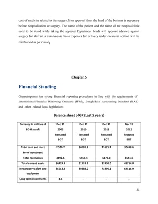 21
cost of medicine related to the surgery.Prior approval from the head of the business is necessary
before hospitalization or surgery. The name of the patient and the name of the hospital/clinic
need to be stated while taking the approval.Department heads will approve advance against
surgery for staff on a case-to-case basis.Expenses for delivery under caesarean section will be
reimbursed as per clause.
Chapter 5
Financial Standing
Grameenphone has strong financial reporting procedures in line with the requirements of
International Financial Reporting Standard (IFRS), Bangladesh Accounting Standard (BAS)
and other related local legislations
Balance sheet of GP (Last 5 years)
Currency in millions of
BD tk as of :
Dec 31
2009
Restated
BDT
Dec 31
2010
Restated
BDT
Dec 31
2011
Restated
BDT
Dec 31
2012
Restated
BDT
Total cash and short
term investment
7O20.7 14601.3 21625.2 30458.6
Total receivables 4892.6 5459.4 6176.0 8541.6
Total current assets 14429.8 21518.7 31830.0 41254.0
Net property plant and
equipment
85553.9 89288.0 71896.1 64515.0
Long term investments 4.5 -- -- --
 