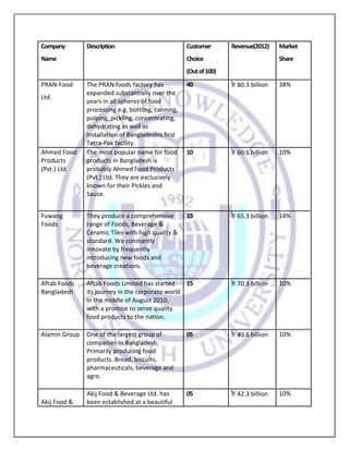 Term paper on pran | DOCX