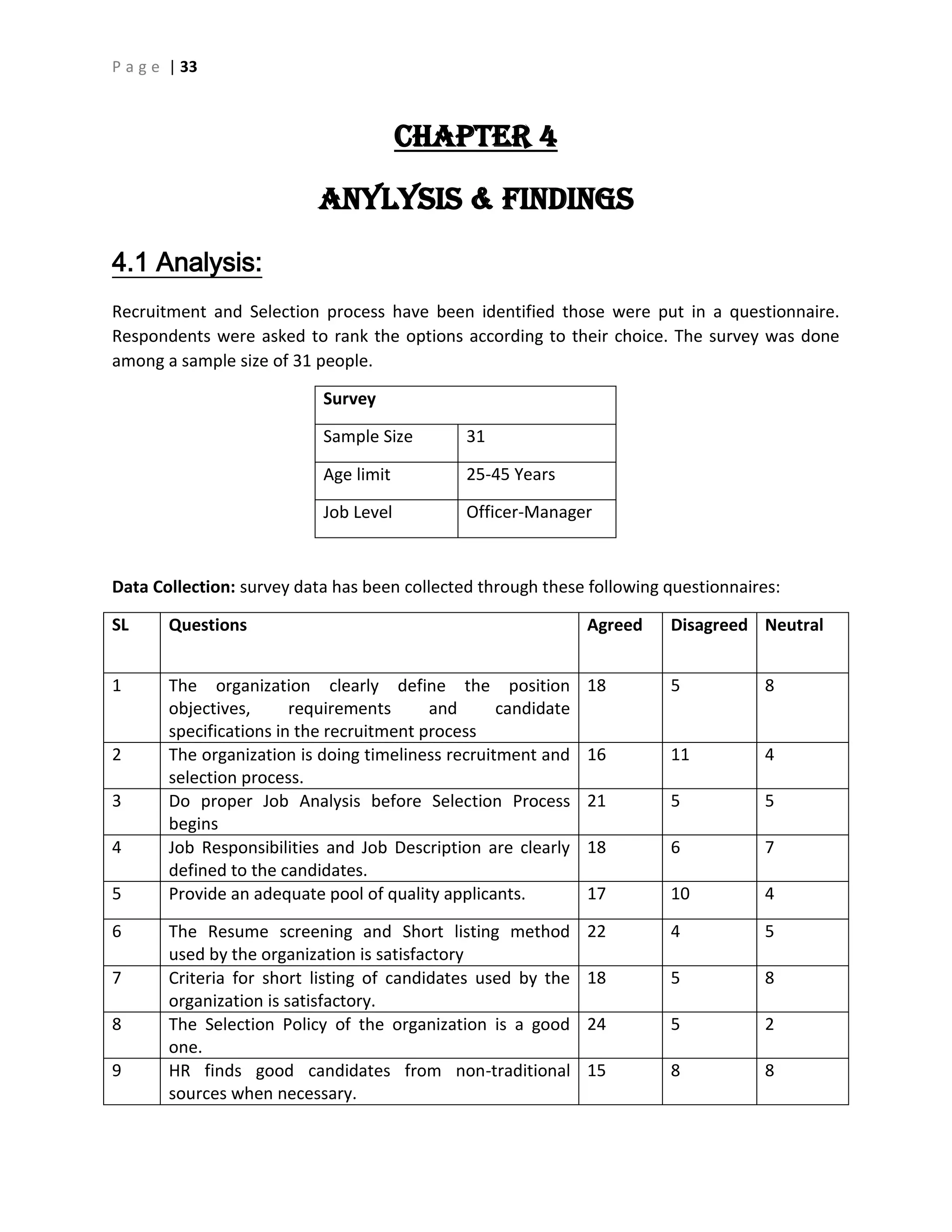 P a g e | 33
CHAPTER 4
Anylysis & Findings
4.1 Analysis:
Recruitment and Selection process have been identified those were put in a questionnaire.
Respondents were asked to rank the options according to their choice. The survey was done
among a sample size of 31 people.
Survey
Sample Size 31
Age limit 25-45 Years
Job Level Officer-Manager
Data Collection: survey data has been collected through these following questionnaires:
SL Questions Agreed Disagreed Neutral
1 The organization clearly define the position
objectives, requirements and candidate
specifications in the recruitment process
18 5 8
2 The organization is doing timeliness recruitment and
selection process.
16 11 4
3 Do proper Job Analysis before Selection Process
begins
21 5 5
4 Job Responsibilities and Job Description are clearly
defined to the candidates.
18 6 7
5 Provide an adequate pool of quality applicants. 17 10 4
6 The Resume screening and Short listing method
used by the organization is satisfactory
22 4 5
7 Criteria for short listing of candidates used by the
organization is satisfactory.
18 5 8
8 The Selection Policy of the organization is a good
one.
24 5 2
9 HR finds good candidates from non-traditional
sources when necessary.
15 8 8
 