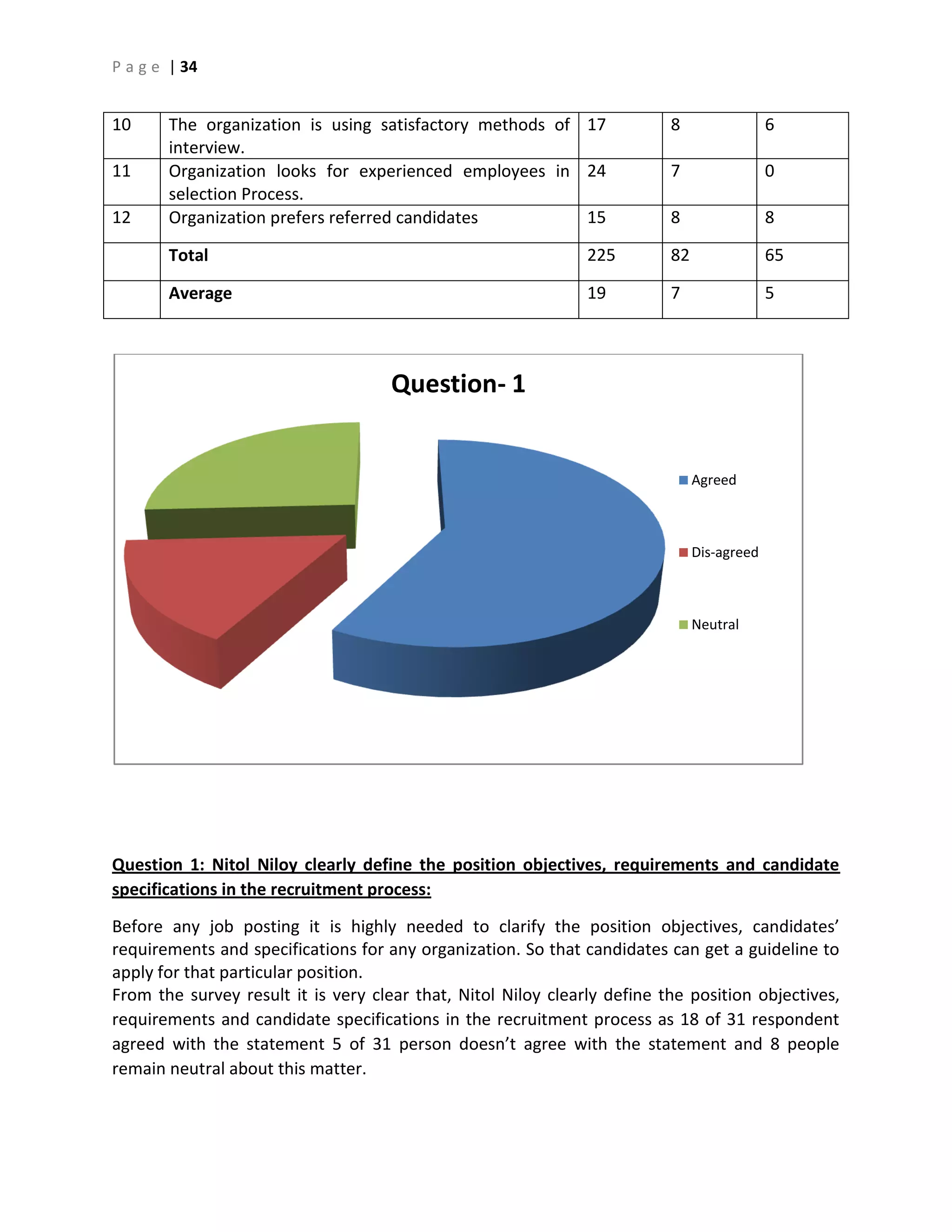 P a g e | 34
10 The organization is using satisfactory methods of
interview.
17 8 6
11 Organization looks for experienced employees in
selection Process.
24 7 0
12 Organization prefers referred candidates 15 8 8
Total 225 82 65
Average 19 7 5
Question 1: Nitol Niloy clearly define the position objectives, requirements and candidate
specifications in the recruitment process:
Before any job posting it is highly needed to clarify the position objectives, candidates’
requirements and specifications for any organization. So that candidates can get a guideline to
apply for that particular position.
From the survey result it is very clear that, Nitol Niloy clearly define the position objectives,
requirements and candidate specifications in the recruitment process as 18 of 31 respondent
agreed with the statement 5 of 31 person doesn’t agree with the statement and 8 people
remain neutral about this matter.
Question- 1
Agreed
Dis-agreed
Neutral
 