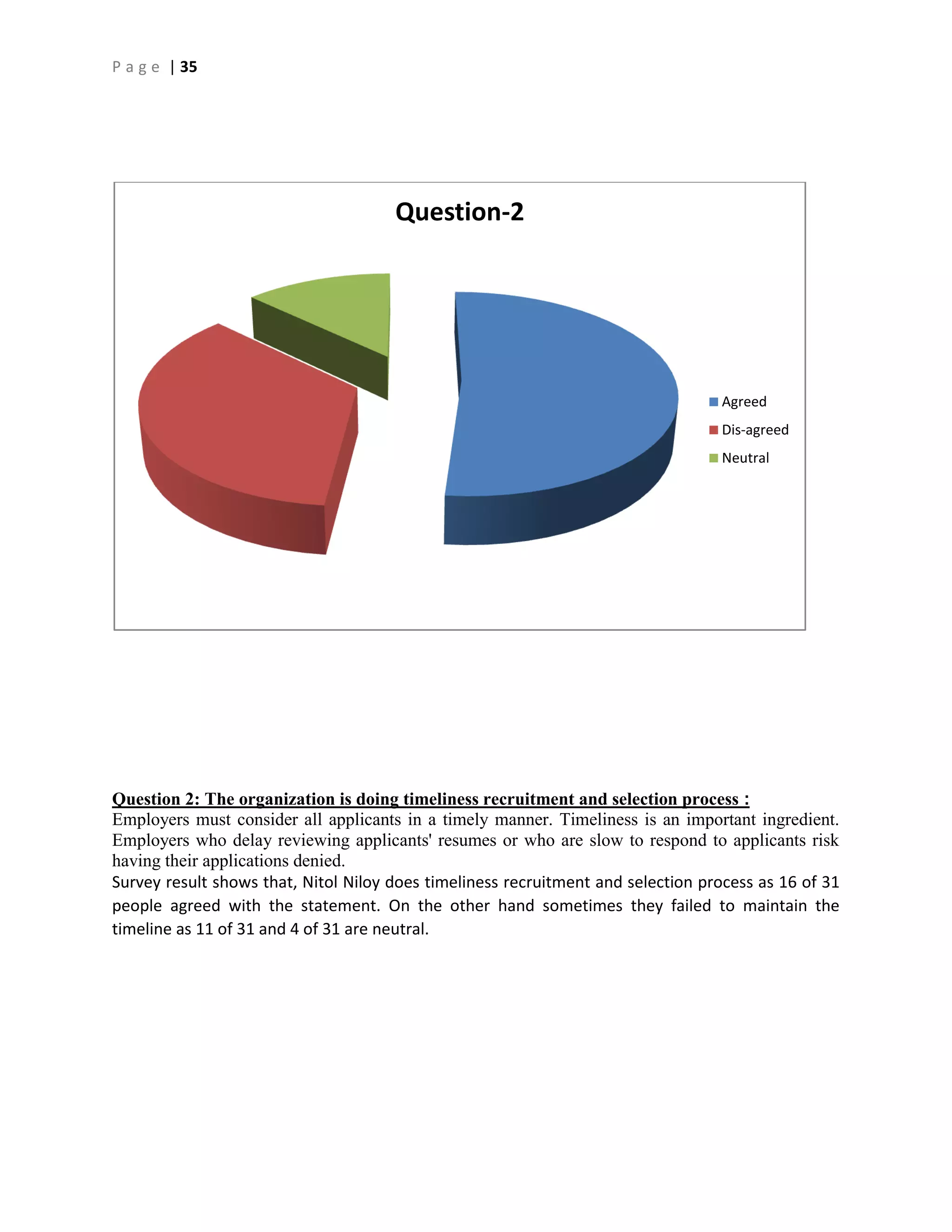 P a g e | 35
Question 2: The organization is doing timeliness recruitment and selection process :
Employers must consider all applicants in a timely manner. Timeliness is an important ingredient.
Employers who delay reviewing applicants' resumes or who are slow to respond to applicants risk
having their applications denied.
Survey result shows that, Nitol Niloy does timeliness recruitment and selection process as 16 of 31
people agreed with the statement. On the other hand sometimes they failed to maintain the
timeline as 11 of 31 and 4 of 31 are neutral.
Question-2
Agreed
Dis-agreed
Neutral
 