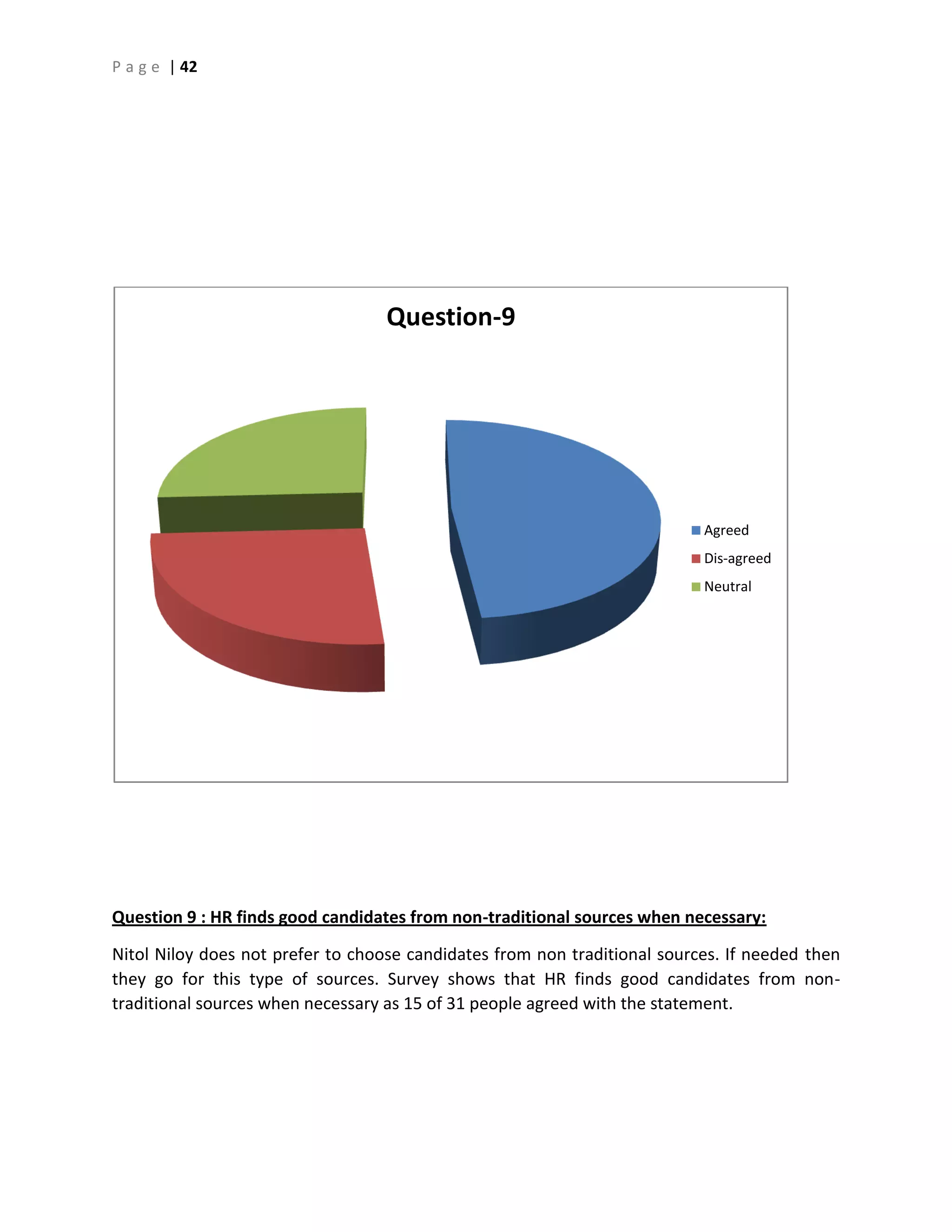 P a g e | 42
Question 9 : HR finds good candidates from non-traditional sources when necessary:
Nitol Niloy does not prefer to choose candidates from non traditional sources. If needed then
they go for this type of sources. Survey shows that HR finds good candidates from non-
traditional sources when necessary as 15 of 31 people agreed with the statement.
Question-9
Agreed
Dis-agreed
Neutral
 