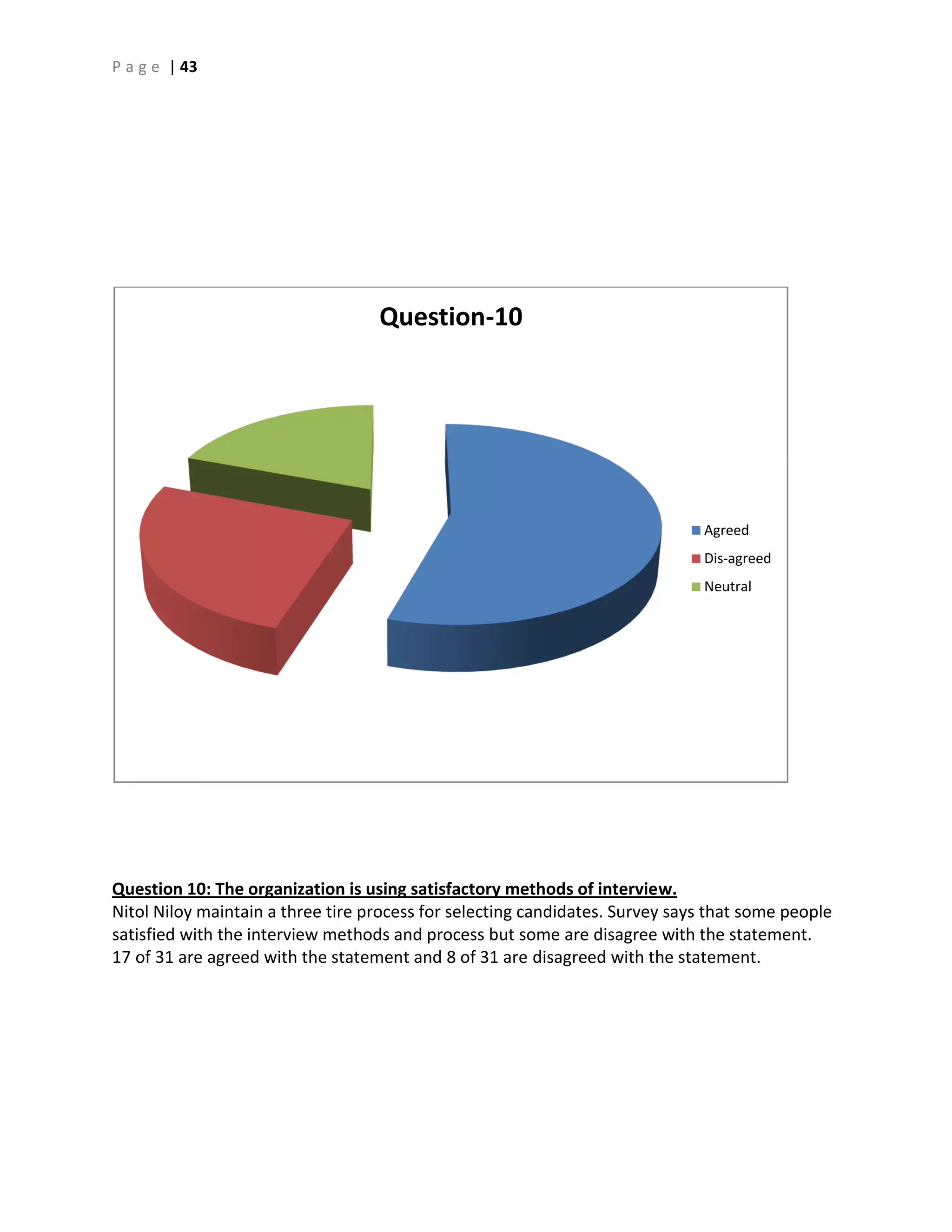P a g e | 43
Question 10: The organization is using satisfactory methods of interview.
Nitol Niloy maintain a three tire process for selecting candidates. Survey says that some people
satisfied with the interview methods and process but some are disagree with the statement.
17 of 31 are agreed with the statement and 8 of 31 are disagreed with the statement.
Question-10
Agreed
Dis-agreed
Neutral
 