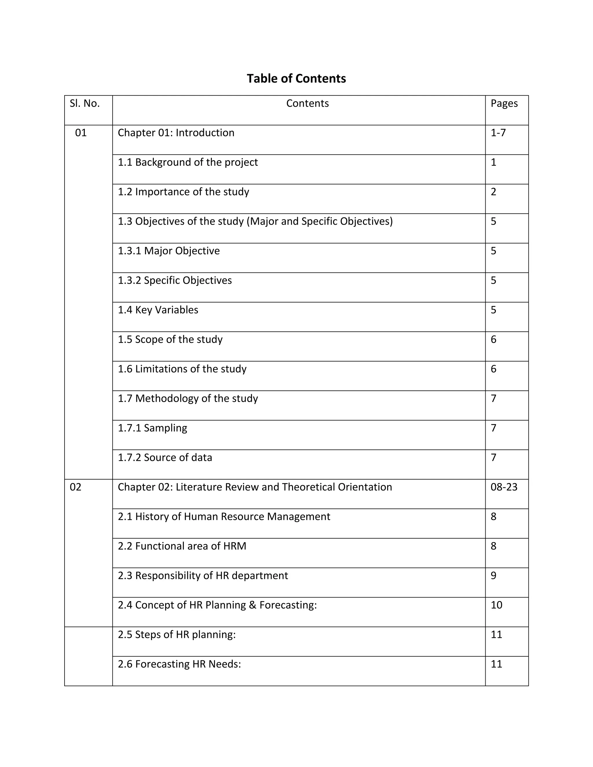 Table of Contents
Sl. No. Contents Pages
01 Chapter 01: Introduction 1-7
1.1 Background of the project 1
1.2 Importance of the study 2
1.3 Objectives of the study (Major and Specific Objectives) 5
1.3.1 Major Objective 5
1.3.2 Specific Objectives 5
1.4 Key Variables 5
1.5 Scope of the study 6
1.6 Limitations of the study 6
1.7 Methodology of the study 7
1.7.1 Sampling 7
1.7.2 Source of data 7
02 Chapter 02: Literature Review and Theoretical Orientation 08-23
2.1 History of Human Resource Management 8
2.2 Functional area of HRM 8
2.3 Responsibility of HR department 9
2.4 Concept of HR Planning & Forecasting: 10
2.5 Steps of HR planning: 11
2.6 Forecasting HR Needs: 11
 