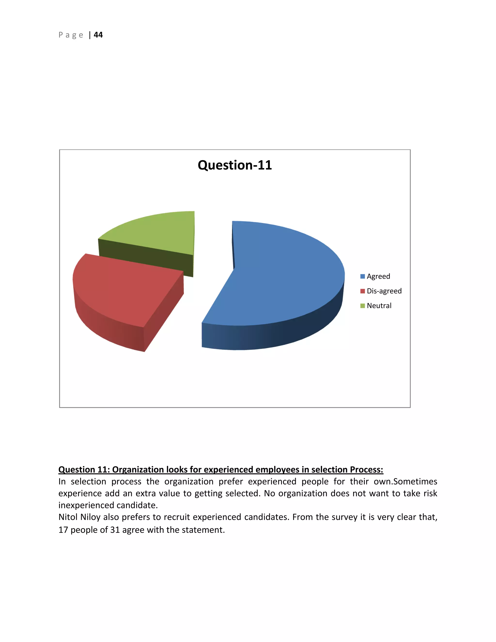P a g e | 44
Question 11: Organization looks for experienced employees in selection Process:
In selection process the organization prefer experienced people for their own.Sometimes
experience add an extra value to getting selected. No organization does not want to take risk
inexperienced candidate.
Nitol Niloy also prefers to recruit experienced candidates. From the survey it is very clear that,
17 people of 31 agree with the statement.
Question-11
Agreed
Dis-agreed
Neutral
 