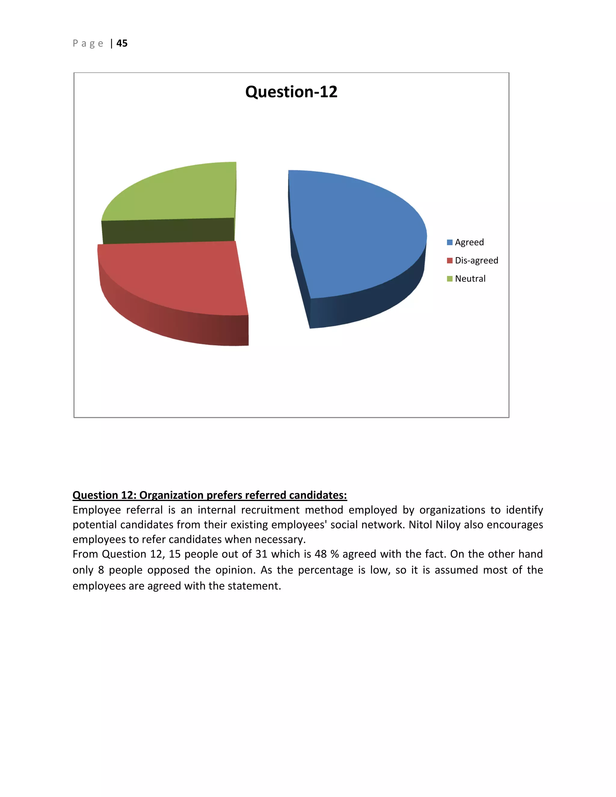 P a g e | 45
Question 12: Organization prefers referred candidates:
Employee referral is an internal recruitment method employed by organizations to identify
potential candidates from their existing employees' social network. Nitol Niloy also encourages
employees to refer candidates when necessary.
From Question 12, 15 people out of 31 which is 48 % agreed with the fact. On the other hand
only 8 people opposed the opinion. As the percentage is low, so it is assumed most of the
employees are agreed with the statement.
Question-12
Agreed
Dis-agreed
Neutral
 