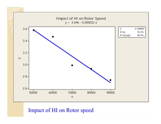 9000080000700006000050000
3.6
3.4
3.2
3.0
2.8
2.6
x
y
S 0.109909
R-Sq 93.2%
R-Sq(adj) 90.9%
Impact of HI on Rotor Speed
y = 4.696 - 0.000022 x
9000080000700006000050000
3.6
3.4
3.2
3.0
2.8
2.6
x
y
S 0.109909
R-Sq 93.2%
R-Sq(adj) 90.9%
Impact of HI on Rotor Speed
y = 4.696 - 0.000022 x
Impact of HI on Rotor speed
 