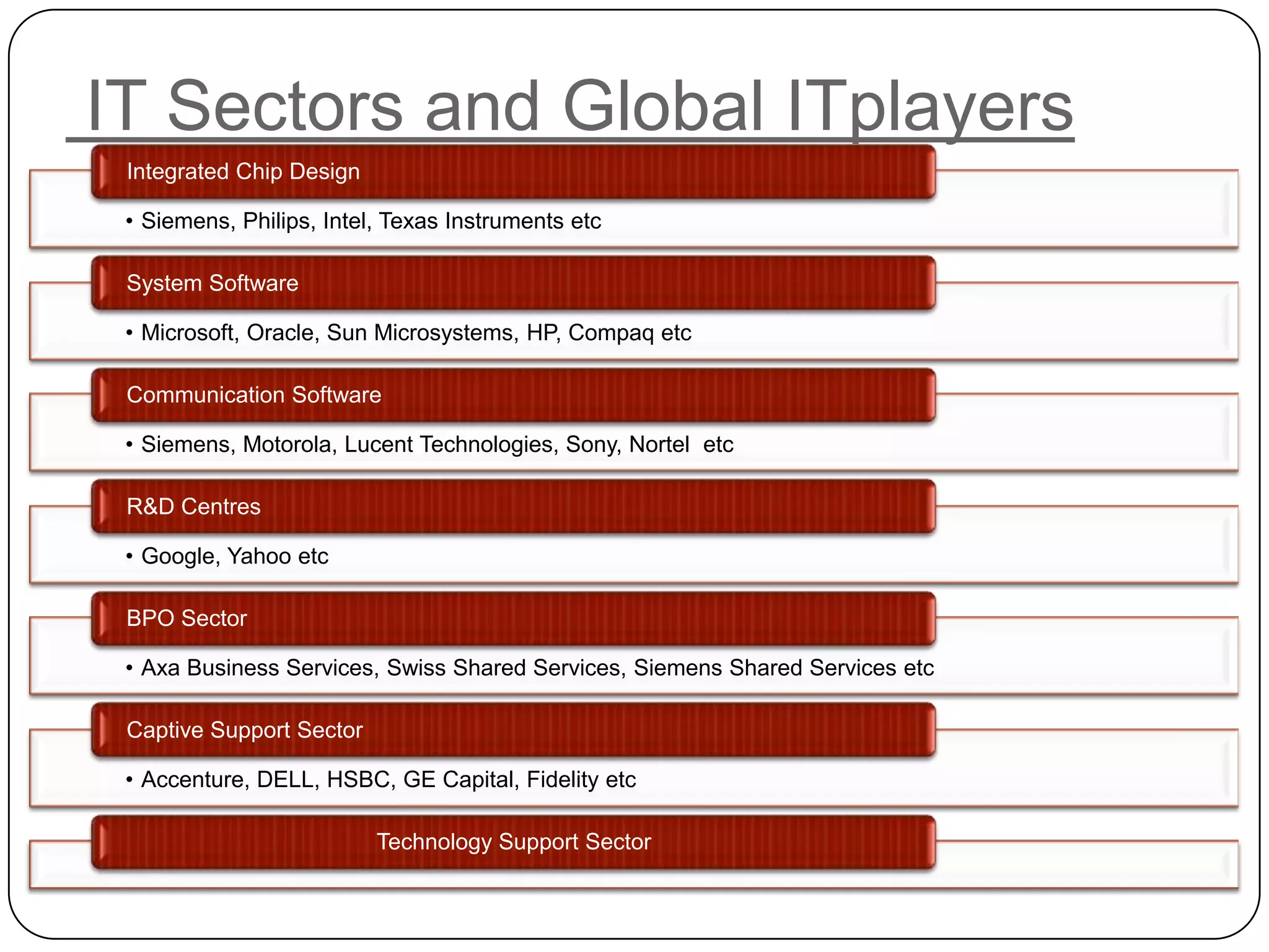 IT Sectors and Global ITplayers
 Integrated Chip Design

 • Siemens, Philips, Intel, Texas Instruments etc

 System Software

 • Microsoft, Oracle, Sun Microsystems, HP, Compaq etc

 Communication Software

 • Siemens, Motorola, Lucent Technologies, Sony, Nortel etc

 R&D Centres

 • Google, Yahoo etc

 BPO Sector

 • Axa Business Services, Swiss Shared Services, Siemens Shared Services etc

 Captive Support Sector

 • Accenture, DELL, HSBC, GE Capital, Fidelity etc

                          Technology Support Sector
 