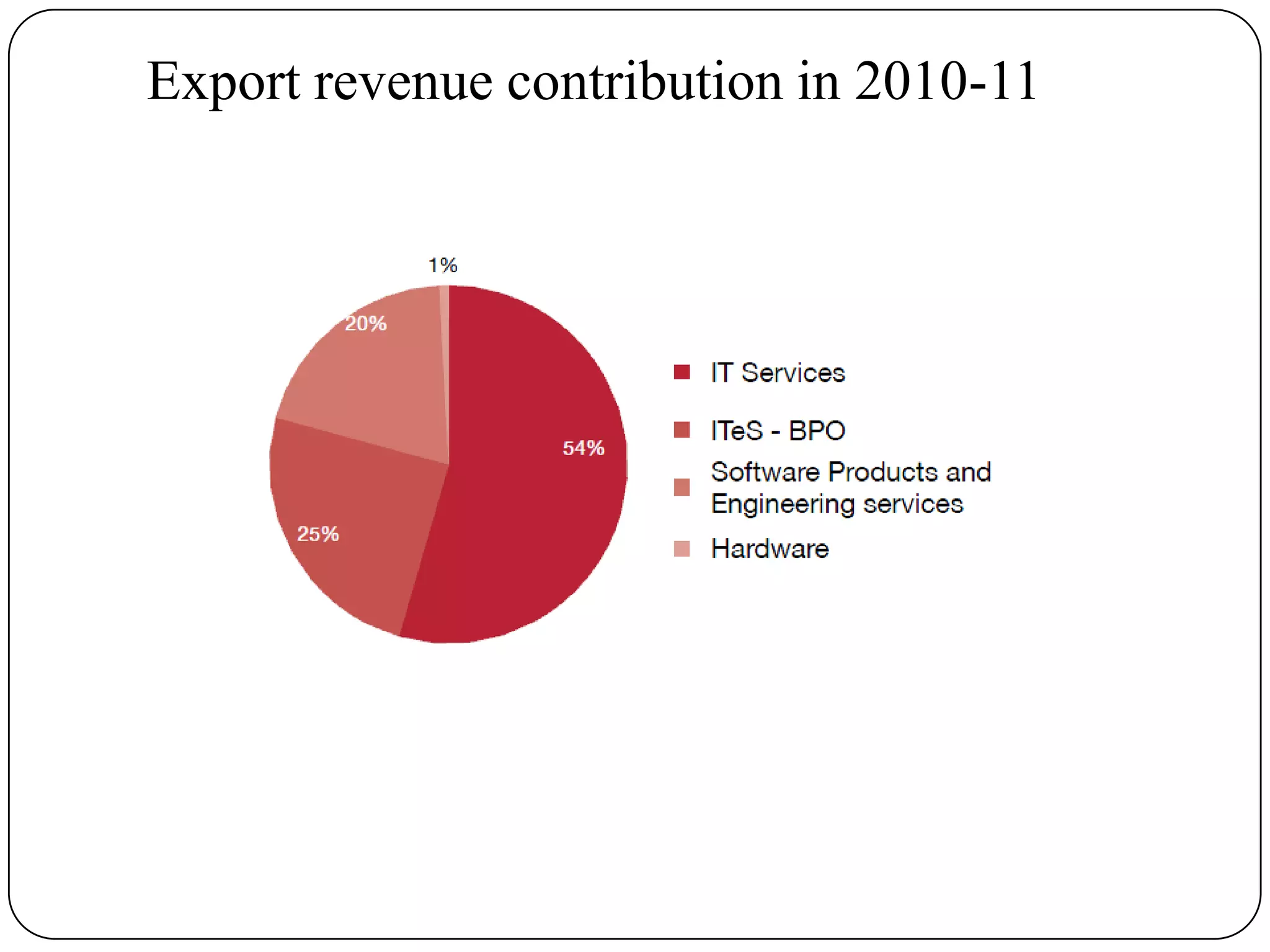 Export revenue contribution in 2010-11
 