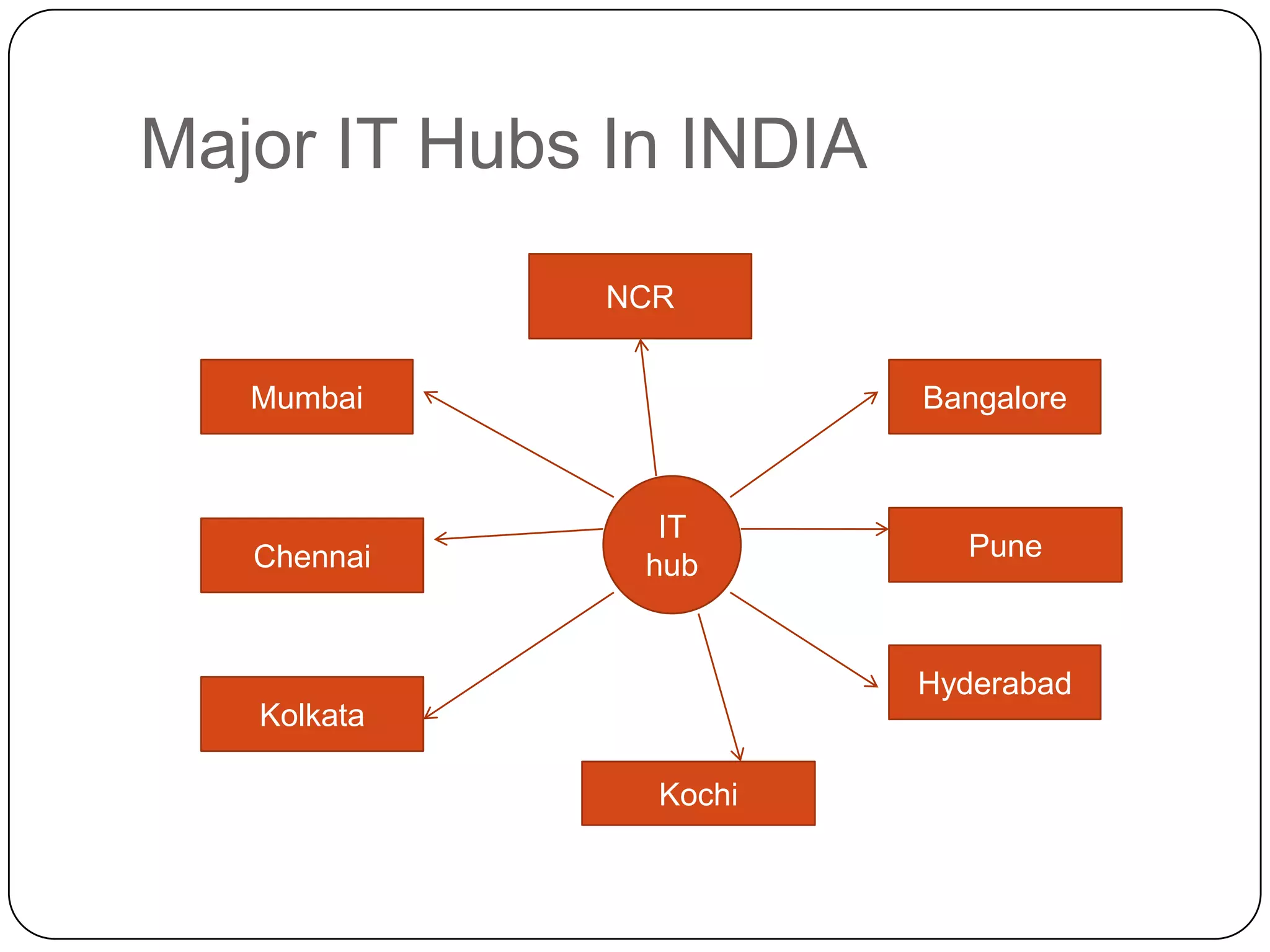 Major IT Hubs In INDIA
              NCR


   Mumbai                Bangalore



                IT
   Chennai                 Pune
               hub


                         Hyderabad
   Kolkata

                Kochi
 