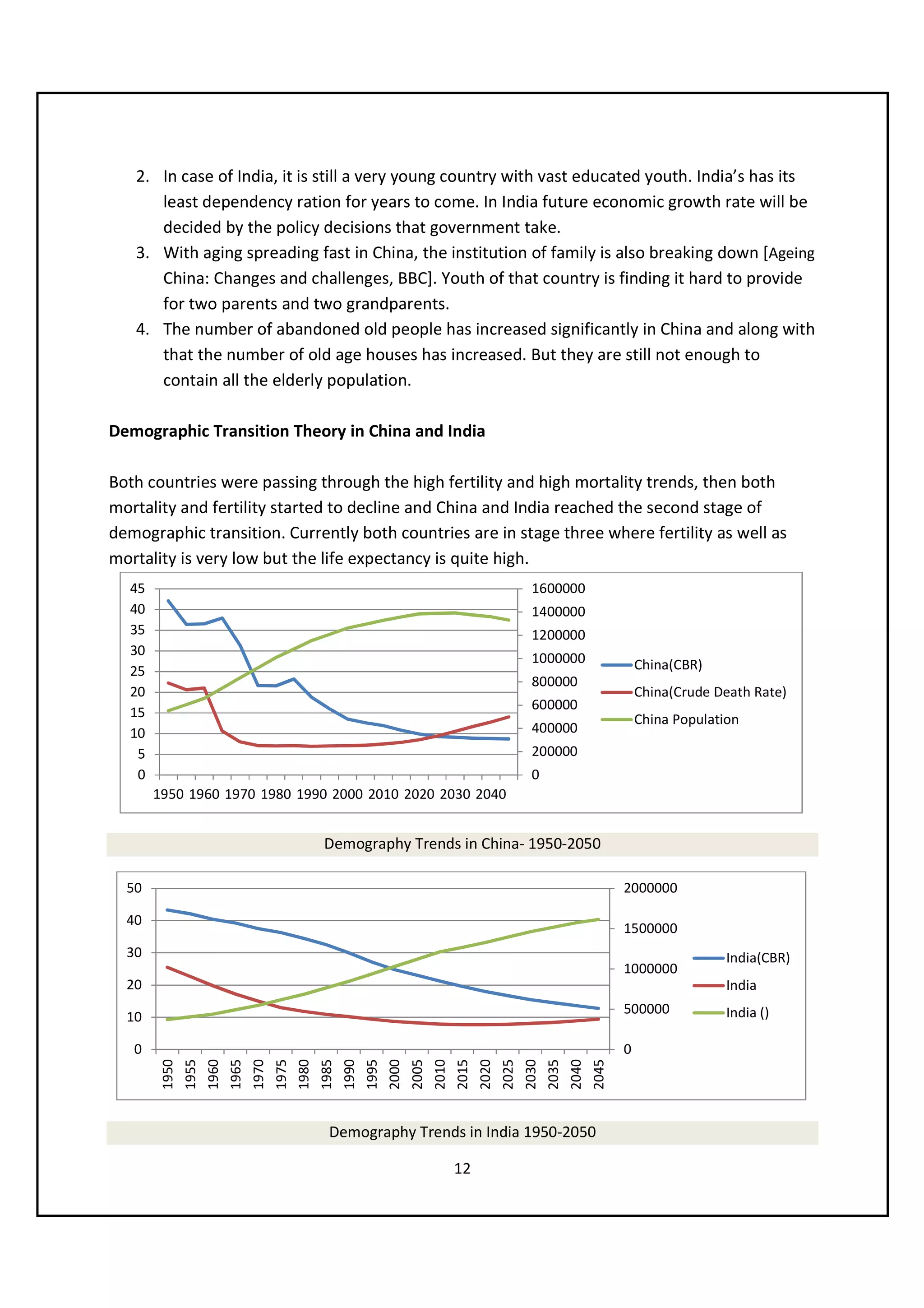 2. In case of India, it is still a very young country with vast educated youth. India’s has its
      least dependency ration for years to come. In India future economic growth rate will be
      decided by the policy decisions that government take.
   3. With aging spreading fast in China, the institution of family is also breaking down [Ageing
      China: Changes and challenges, BBC]. Youth of that country is finding it hard to provide
      for two parents and two grandparents.
   4. The number of abandoned old people has increased significantly in China and along with
      that the number of old age houses has increased. But they are still not enough to
      contain all the elderly population.

Demographic Transition Theory in China and India

Both countries were passing through the high fertility and high mortality trends, then both
mortality and fertility started to decline and China and India reached the second stage of
demographic transition. Currently both countries are in stage three where fertility as well as
mortality is very low but the life expectancy is quite high.
  45                                                                                        1600000
  40                                                                                        1400000
  35                                                                                        1200000
  30
                                                                                            1000000                  China(CBR)
  25
                                                                                            800000
  20                                                                                                                 China(Crude Death Rate)
                                                                                            600000
  15                                                                                                                 China Population
  10                                                                                        400000
   5                                                                                        200000
   0                                                                                        0
       1950 1960 1970 1980 1990 2000 2010 2020 2030 2040


                                            Demography Trends in China- 1950-2050

  50                                                                                                             2000000

  40
                                                                                                                 1500000
  30                                                                                                                               India(CBR)
                                                                                                                 1000000
  20                                                                                                                               India
                                                                                                                 500000            India ()
  10

   0                                                                                                             0
        1950
               1955
                      1960
                      1965
                             1970
                                    1975
                                    1980
                                           1985
                                                  1990
                                                         1995
                                                         2000
                                                                2005
                                                                       2010
                                                                       2015
                                                                              2020
                                                                                     2025
                                                                                            2030
                                                                                            2035
                                                                                                   2040
                                                                                                          2045




                                             Demography Trends in India 1950-2050

                                                                         12
 