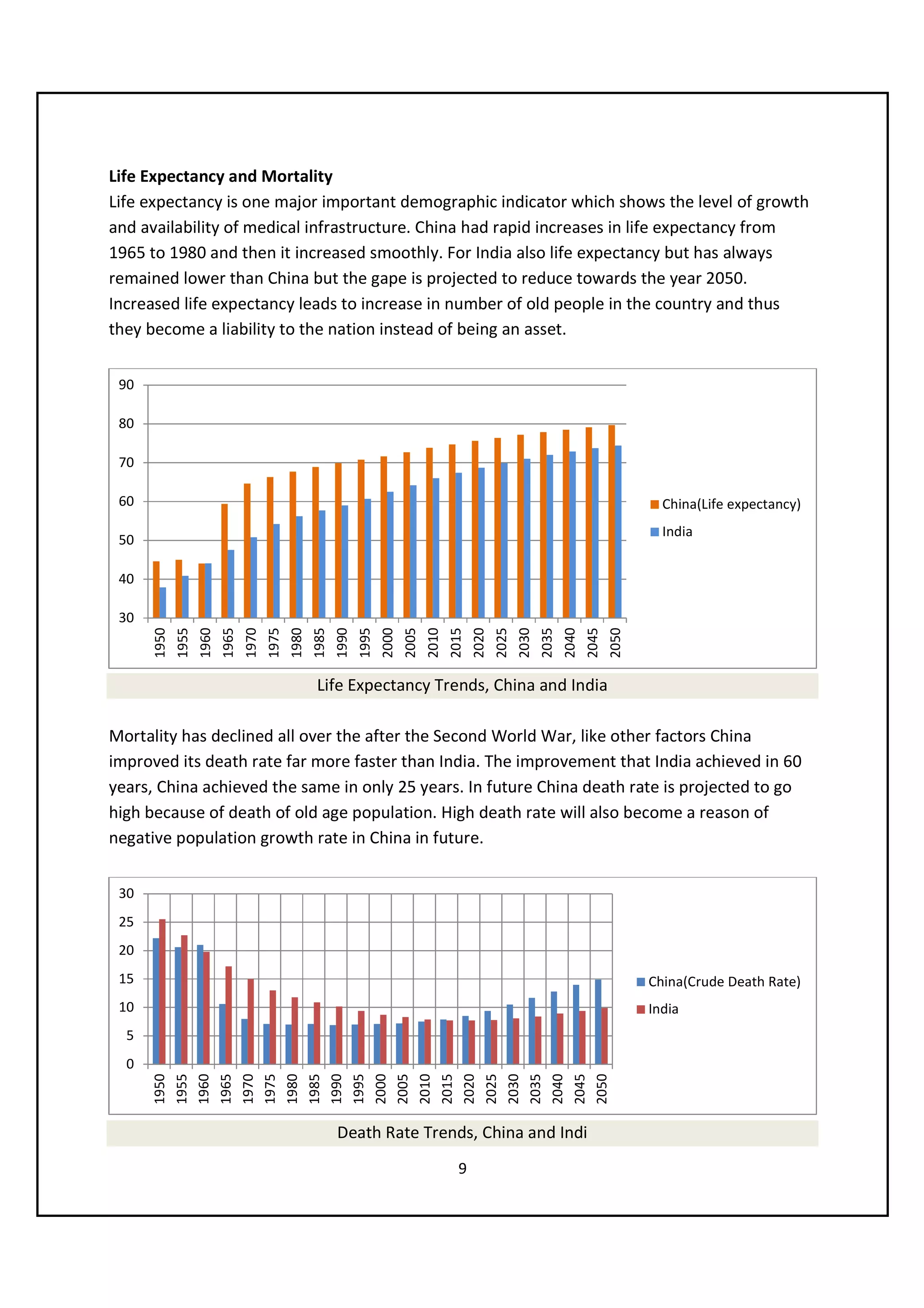 Life Expectancy and Mortality
Life expectancy is one major important demographic indicator which shows the level of growth
and availability of medical infrastructure. China had rapid increases in life expectancy from
1965 to 1980 and then it increased smoothly. For India also life expectancy but has always
remained lower than China but the gape is projected to reduce towards the year 2050.
Increased life expectancy leads to increase in number of old people in the country and thus
they become a liability to the nation instead of being an asset.


 90

 80

 70

 60                                                                                                                                                        China(Life expectancy)
                                                                                                                                                           India
 50

 40

 30
      1950
             1955
                    1960
                           1965
                                  1970
                                         1975
                                                1980
                                                       1985
                                                              1990
                                                                     1995
                                                                            2000
                                                                                   2005
                                                                                          2010
                                                                                                 2015
                                                                                                        2020
                                                                                                               2025
                                                                                                                      2030
                                                                                                                             2035
                                                                                                                                    2040
                                                                                                                                           2045
                                                                                                                                                  2050



                                                        Life Expectancy Trends, China and India

Mortality has declined all over the after the Second World War, like other factors China
improved its death rate far more faster than India. The improvement that India achieved in 60
years, China achieved the same in only 25 years. In future China death rate is projected to go
high because of death of old age population. High death rate will also become a reason of
negative population growth rate in China in future.


 30
 25
 20
 15                                                                                                                                                      China(Crude Death Rate)
 10                                                                                                                                                      India
  5
  0
      1950
      1955
      1960
      1965
      1970
      1975
      1980
      1985
      1990
      1995
      2000
      2005
      2010
      2015
      2020
      2025
      2030
      2035
      2040
      2045
      2050




                                                              Death Rate Trends, China and Indi
                                                                                                   9
 