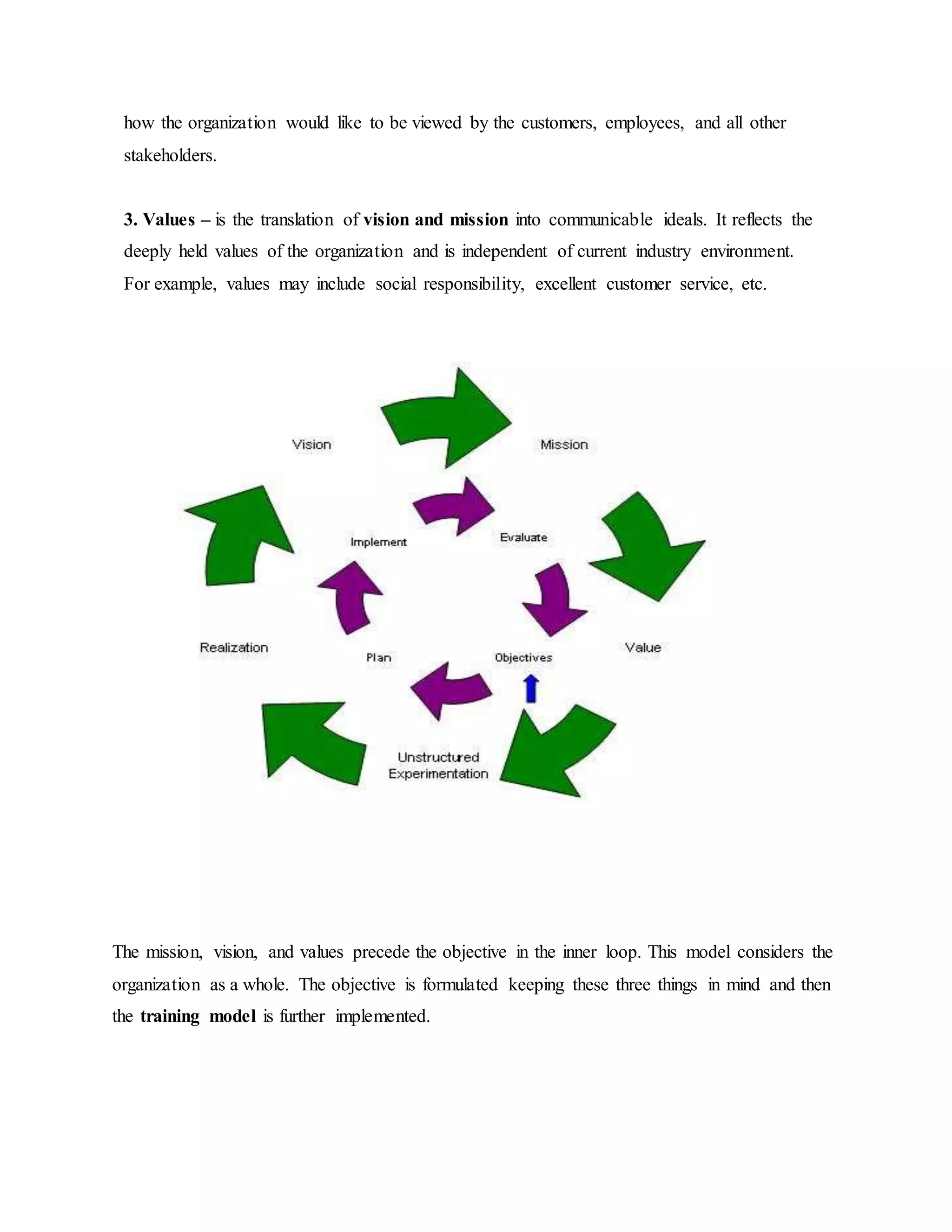 how the organization would like to be viewed by the customers, employees, and all other 
stakeholders. 
3. Values – is the translation of vision and mission into communicable ideals. It reflects the 
deeply held values of the organization and is independent of current industry environment. 
For example, values may include social responsibility, excellent customer service, etc. 
The mission, vision, and values precede the objective in the inner loop. This model considers the 
organization as a whole. The objective is formulated keeping these three things in mind and then 
the training model is further implemented. 
 