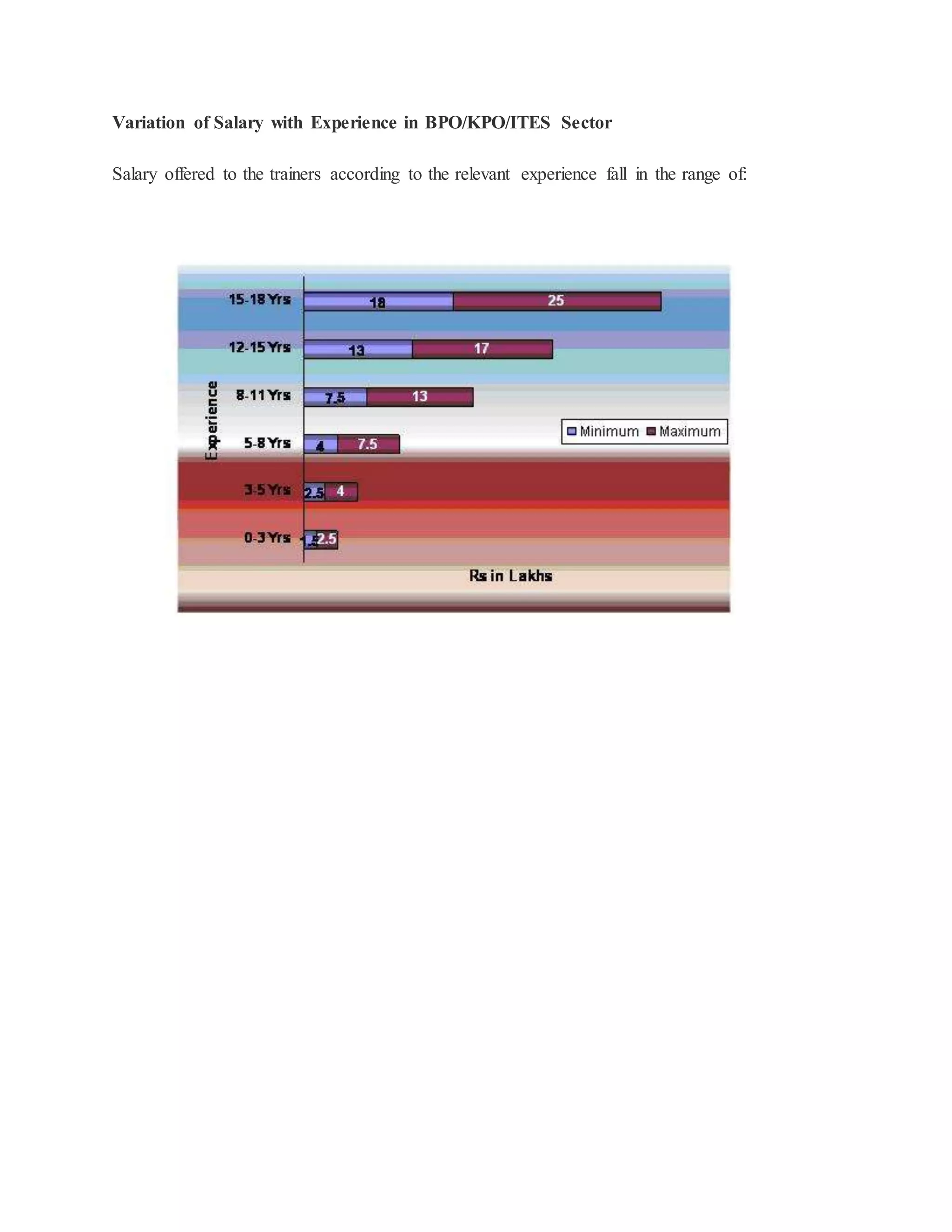 Variation of Salary with Experience in BPO/KPO/ITES Sector 
Salary offered to the trainers according to the relevant experience fall in the range of: 
 
