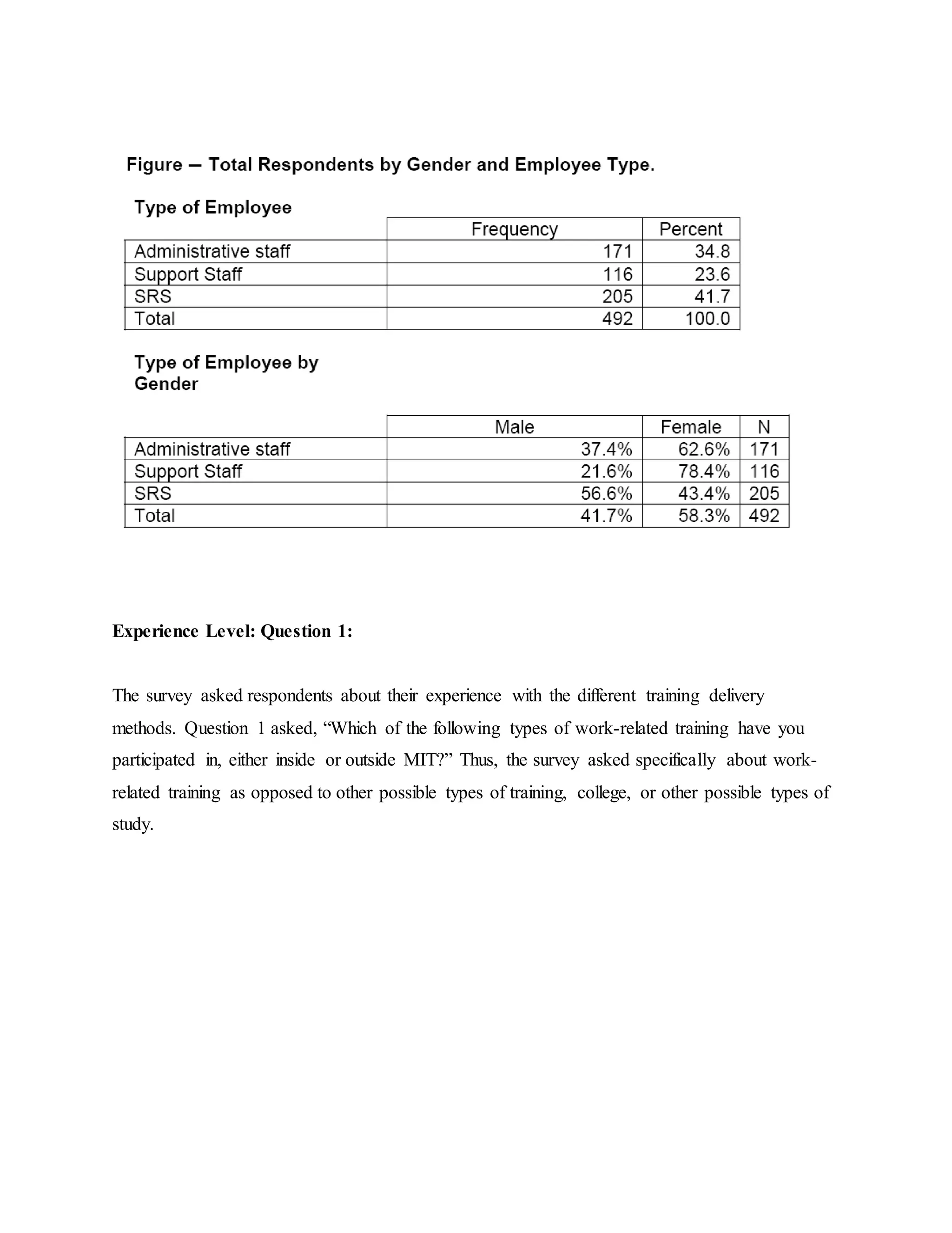 Experience Level: Question 1: 
The survey asked respondents about their experience with the different training delivery 
methods. Question 1 asked, “Which of the following types of work-related training have you 
participated in, either inside or outside MIT?” Thus, the survey asked specifically about work-related 
training as opposed to other possible types of training, college, or other possible types of 
study. 
 