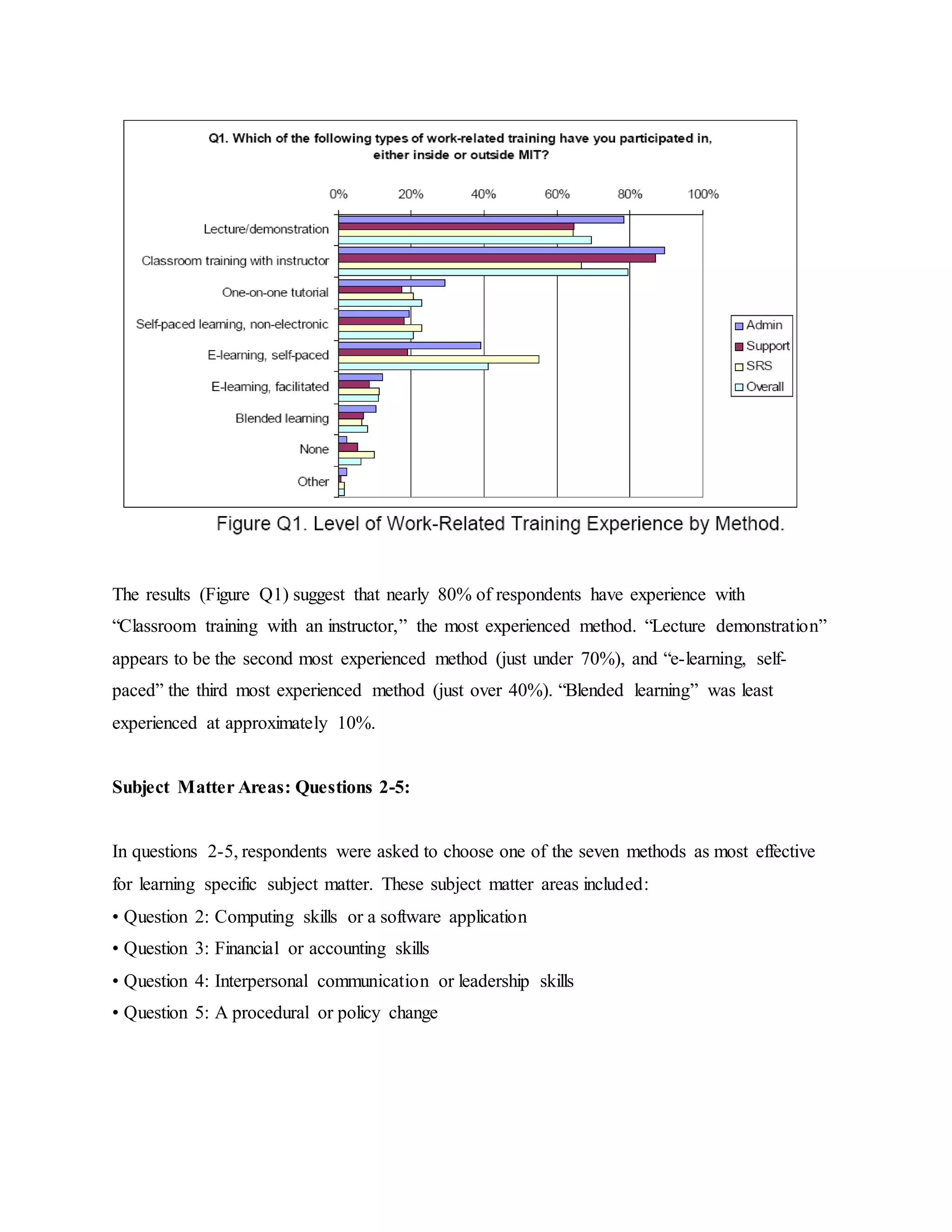 The results (Figure Q1) suggest that nearly 80% of respondents have experience with 
“Classroom training with an instructor,” the most experienced method. “Lecture demonstration” 
appears to be the second most experienced method (just under 70%), and “e-learning, self-paced” 
the third most experienced method (just over 40%). “Blended learning” was least 
experienced at approximately 10%. 
Subject Matter Areas: Questions 2-5: 
In questions 2-5, respondents were asked to choose one of the seven methods as most effective 
for learning specific subject matter. These subject matter areas included: 
• Question 2: Computing skills or a software application 
• Question 3: Financial or accounting skills 
• Question 4: Interpersonal communication or leadership skills 
• Question 5: A procedural or policy change 
 