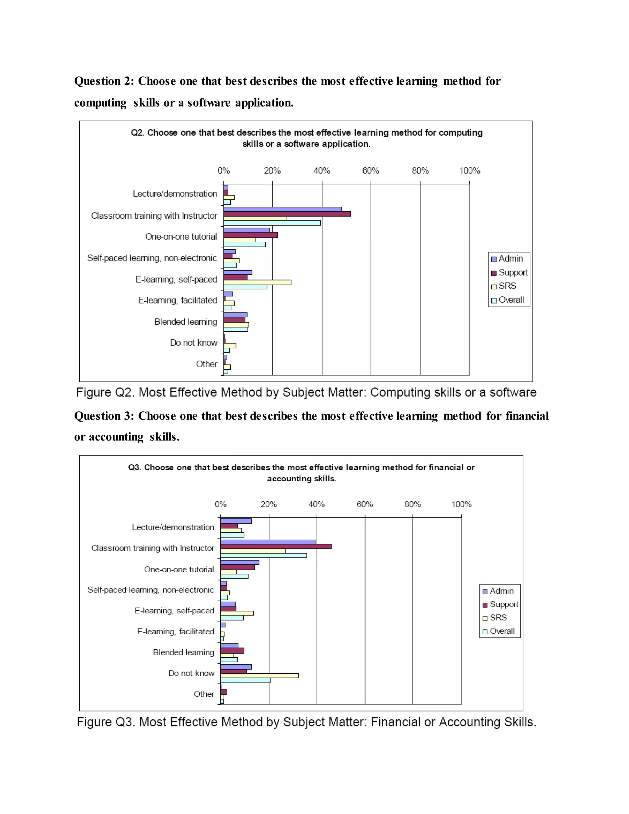Question 2: Choose one that best describes the most effective learning method for 
computing skills or a software application. 
Question 3: Choose one that best describes the most effective learning method for financial 
or accounting skills. 
 