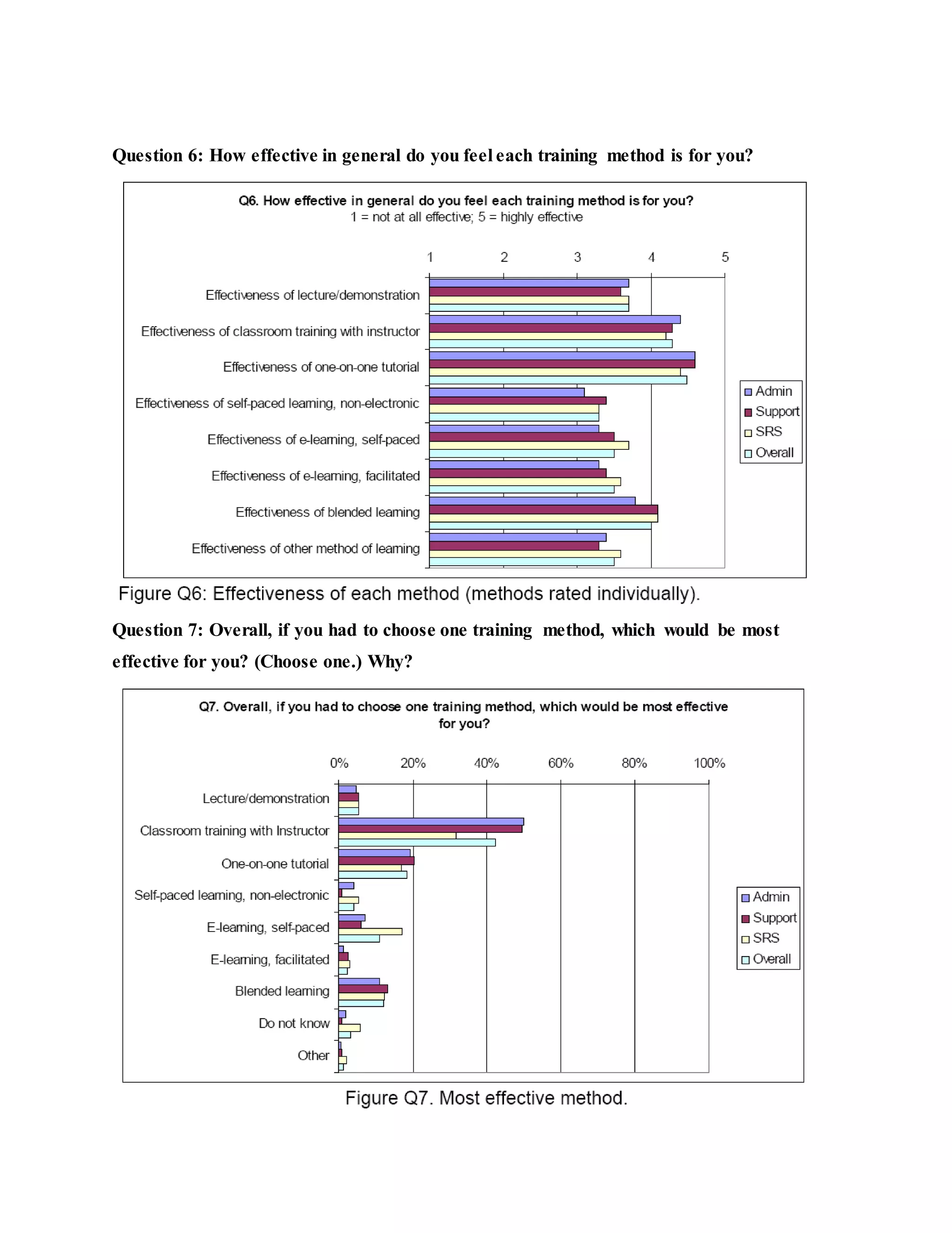 Question 6: How effective in general do you feel each training method is for you? 
Question 7: Overall, if you had to choose one training method, which would be most 
effective for you? (Choose one.) Why? 
 