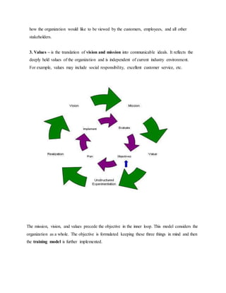 how the organization would like to be viewed by the customers, employees, and all other 
stakeholders. 
3. Values – is the translation of vision and mission into communicable ideals. It reflects the 
deeply held values of the organization and is independent of current industry environment. 
For example, values may include social responsibility, excellent customer service, etc. 
The mission, vision, and values precede the objective in the inner loop. This model considers the 
organization as a whole. The objective is formulated keeping these three things in mind and then 
the training model is further implemented. 
 
