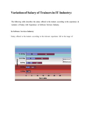 Variation of Salary of Trainers in IT Industry: 
The following table describes the salary offered to the trainers according to the experience & 
variation of Salary with Experience in Software Services Industry. 
In Software Services Industry 
Salary offered to the trainers according to the relevant experience fall in the range of: 
 