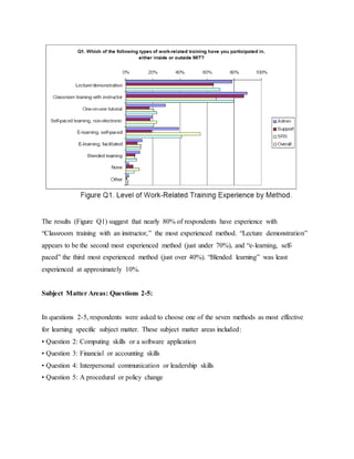 The results (Figure Q1) suggest that nearly 80% of respondents have experience with 
“Classroom training with an instructor,” the most experienced method. “Lecture demonstration” 
appears to be the second most experienced method (just under 70%), and “e-learning, self-paced” 
the third most experienced method (just over 40%). “Blended learning” was least 
experienced at approximately 10%. 
Subject Matter Areas: Questions 2-5: 
In questions 2-5, respondents were asked to choose one of the seven methods as most effective 
for learning specific subject matter. These subject matter areas included: 
• Question 2: Computing skills or a software application 
• Question 3: Financial or accounting skills 
• Question 4: Interpersonal communication or leadership skills 
• Question 5: A procedural or policy change 
 