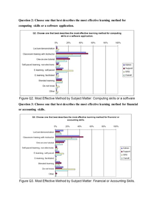 Question 2: Choose one that best describes the most effective learning method for 
computing skills or a software application. 
Question 3: Choose one that best describes the most effective learning method for financial 
or accounting skills. 
 