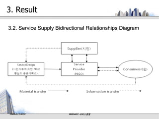 3. Result

3.2. Service Supply Bidirectional Relationships Diagram




2008.6.11.WED            IMEN491 서비스경영
 