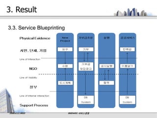3. Result

3.3. Service Blueprinting




2008.6.11.WED               IMEN491 서비스경영
 
