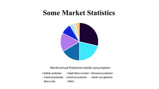 Some Market Statistics
World annual Protective textile consumption
 
