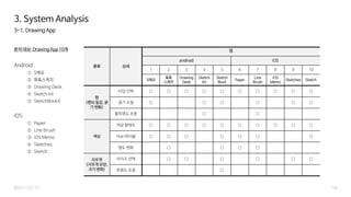3. System Analysis
2015-12-17
3-1. Drawing App
분석 대상: Drawing App 10개
14
종류 상세
앱
android iOS
1 2 3 4 5 6 7 8 9 10
S메모
톡톡
스케치
Drawing
Desk
Sketch
kit
Sketch
BoxX
Paper
Line
Brush
iOS
Memo
Sketches Sketch
펜
(펜의 질감, 굵
기 변화)
타입 선택 ○ ○ ○ ○ ○ ○ ○ ○ ○ ○
굵기 조절 ○ ○ ○ ○ ○ ○
불투명도 조절 ○ ○
색상
색상 팔레트 ○ ○ ○ ○ ○ ○ ○ ○ ○ ○
Hue 테이블 ○ ○ ○ ○ ○ ○ ○
명도 변화 ○ ○ ○ ○
지우개
(지우개 모양,
크기 변화)
사이즈 선택 ○ ○ ○ ○ ○ ○
투명도 조절 ○
Android
① S메모
② 톡톡스케치
③ Drawing Desk
④ Sketch kit
⑤ SketchBookX
iOS
① Paper
② Line Brush
③ iOS Memo
④ Sketches
⑤ Sketch
 