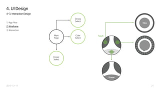 4-3. Interaction Design
1) App Flow
2) Wireframe
3) Interaction
212015-12-17
Main
Page
Color
Select
Stroke
Select
Eraser
Select
4. UI Design
Touch
 