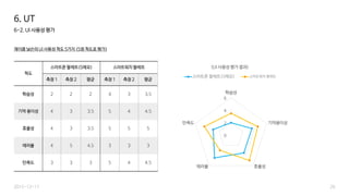 6-2. UI 사용성 평가
제이콥 닐슨의 UI 사용성 척도 5가지 (5점 척도로 평가)
26
6. UT
2015-12-17
척도
스마트폰 팔레트(S메모) 스마트워치 팔레트
측정 1 측정 2 평균 측정 1 측정 2 평균
학습성 2 2 2 4 3 3.5
기억 용이성 4 3 3.5 5 4 4.5
효율성 4 3 3.5 5 5 5
에러율 4 5 4.5 3 3 3
만족도 3 3 3 5 4 4.5
0
2
4
6
학습성
기억용이성
효율성에러율
만족도
<UI 사용성 평가 결과>
스마트폰 팔레트(S메모) 스마트워치 팔레트
 