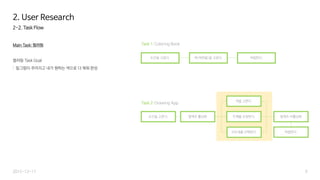 2-2. Task Flow
Main Task: 컬러링
컬러링 Task Goal
: 밑그림이 주어지고 내가 원하는 색으로 다 채워 완성
9
2. User Research
2015-12-17
도안을 고른다. 색(색연필)을 고른다. 색칠한다.
Task 1: Coloring Book
도안을 고른다. 팔레트 활성화
색칠한다.
Task 2: Drawing App
팔레트 비활성화
색을 고른다.
두께를 조정한다.
지우개를 선택한다.
 